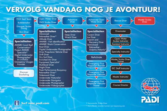 PADI cursus overzicht